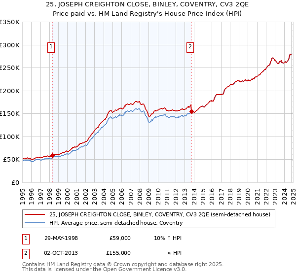 25, JOSEPH CREIGHTON CLOSE, BINLEY, COVENTRY, CV3 2QE: Price paid vs HM Land Registry's House Price Index