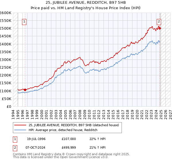 25, JUBILEE AVENUE, REDDITCH, B97 5HB: Price paid vs HM Land Registry's House Price Index