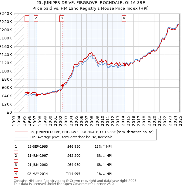 25, JUNIPER DRIVE, FIRGROVE, ROCHDALE, OL16 3BE: Price paid vs HM Land Registry's House Price Index