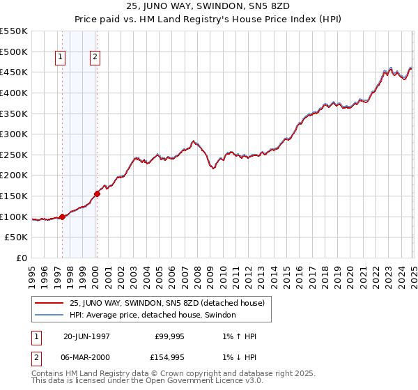 25, JUNO WAY, SWINDON, SN5 8ZD: Price paid vs HM Land Registry's House Price Index