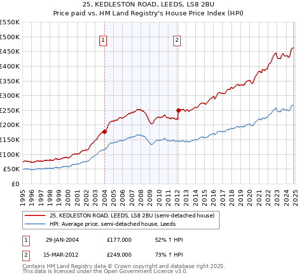 25, KEDLESTON ROAD, LEEDS, LS8 2BU: Price paid vs HM Land Registry's House Price Index