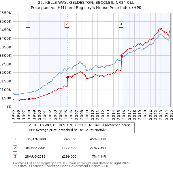 25, KELLS WAY, GELDESTON, BECCLES, NR34 0LU: Price paid vs HM Land Registry's House Price Index