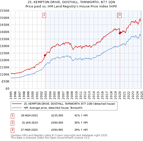 25, KEMPTON DRIVE, DOSTHILL, TAMWORTH, B77 1QN: Price paid vs HM Land Registry's House Price Index