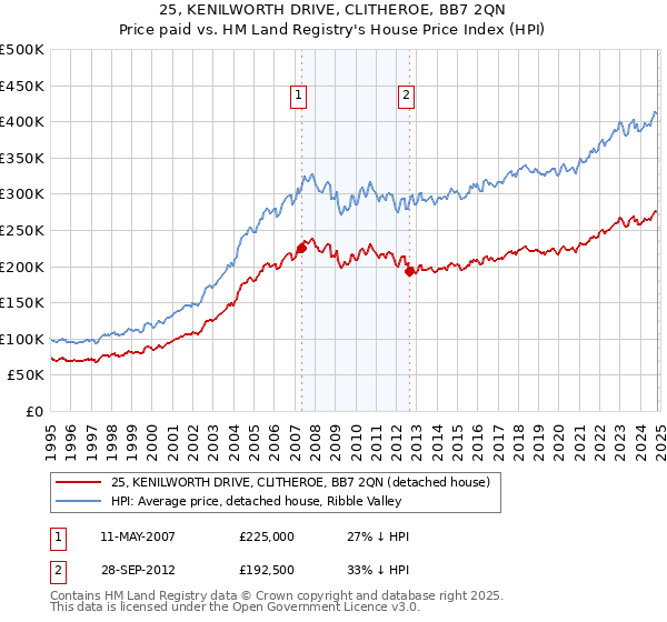 25, KENILWORTH DRIVE, CLITHEROE, BB7 2QN: Price paid vs HM Land Registry's House Price Index