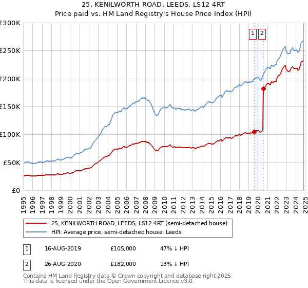 25, KENILWORTH ROAD, LEEDS, LS12 4RT: Price paid vs HM Land Registry's House Price Index