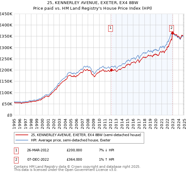 25, KENNERLEY AVENUE, EXETER, EX4 8BW: Price paid vs HM Land Registry's House Price Index