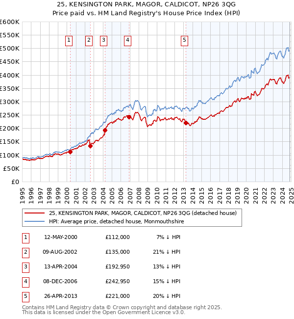 25, KENSINGTON PARK, MAGOR, CALDICOT, NP26 3QG: Price paid vs HM Land Registry's House Price Index