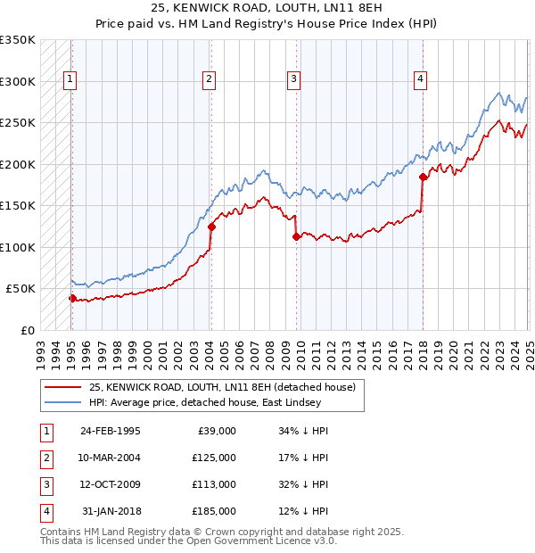 25, KENWICK ROAD, LOUTH, LN11 8EH: Price paid vs HM Land Registry's House Price Index