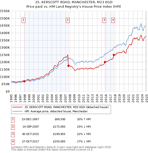 25, KERSCOTT ROAD, MANCHESTER, M23 0GD: Price paid vs HM Land Registry's House Price Index