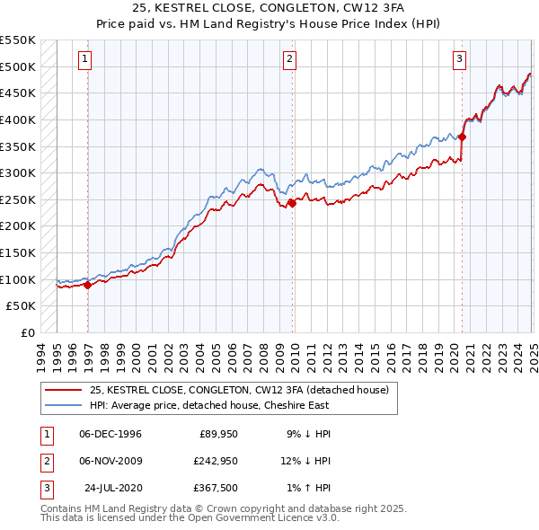 25, KESTREL CLOSE, CONGLETON, CW12 3FA: Price paid vs HM Land Registry's House Price Index