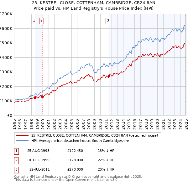 25, KESTREL CLOSE, COTTENHAM, CAMBRIDGE, CB24 8AN: Price paid vs HM Land Registry's House Price Index