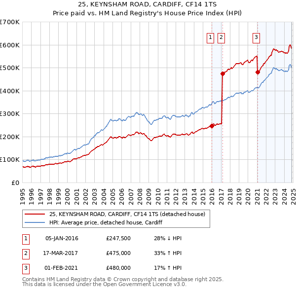 25, KEYNSHAM ROAD, CARDIFF, CF14 1TS: Price paid vs HM Land Registry's House Price Index