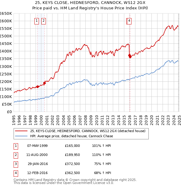 25, KEYS CLOSE, HEDNESFORD, CANNOCK, WS12 2GX: Price paid vs HM Land Registry's House Price Index