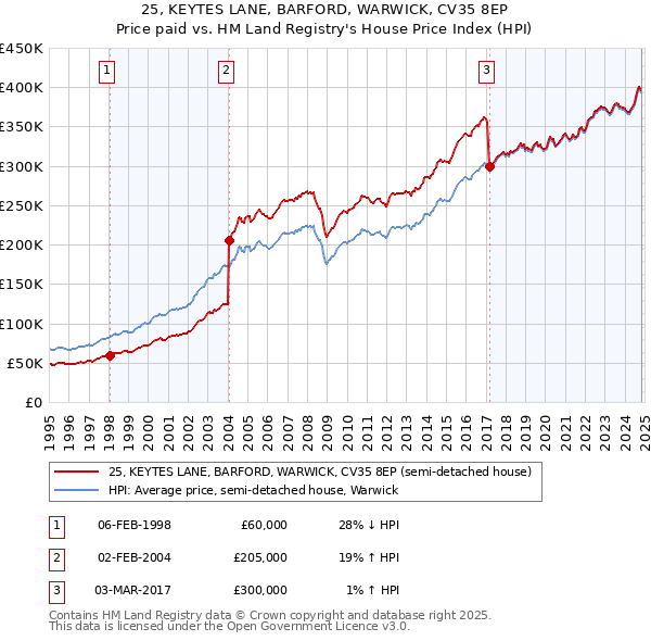 25, KEYTES LANE, BARFORD, WARWICK, CV35 8EP: Price paid vs HM Land Registry's House Price Index