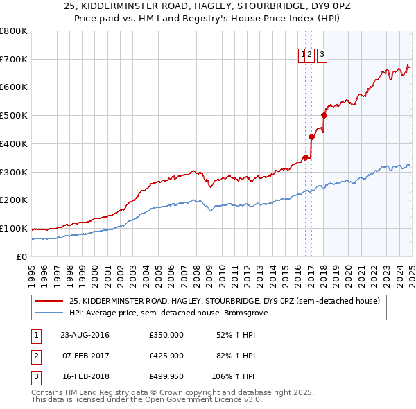 25, KIDDERMINSTER ROAD, HAGLEY, STOURBRIDGE, DY9 0PZ: Price paid vs HM Land Registry's House Price Index