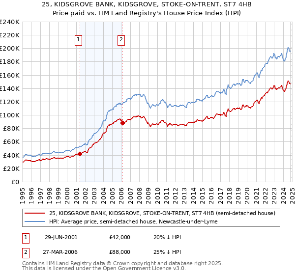 25, KIDSGROVE BANK, KIDSGROVE, STOKE-ON-TRENT, ST7 4HB: Price paid vs HM Land Registry's House Price Index