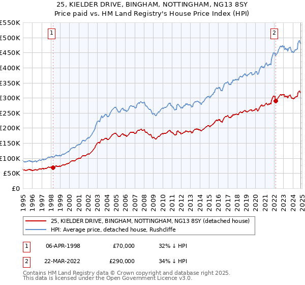 25, KIELDER DRIVE, BINGHAM, NOTTINGHAM, NG13 8SY: Price paid vs HM Land Registry's House Price Index