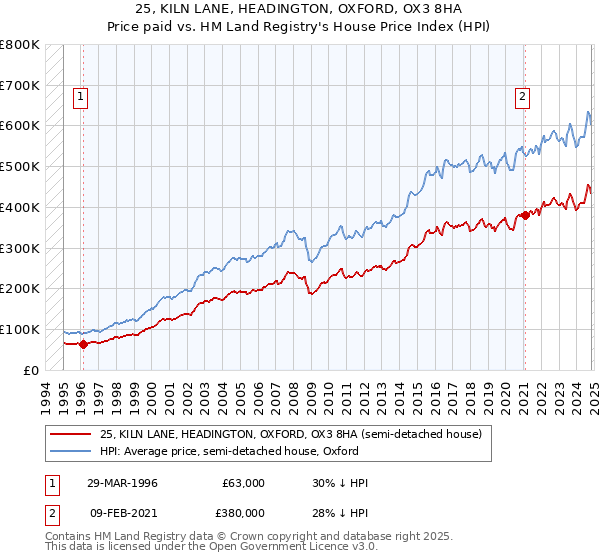 25, KILN LANE, HEADINGTON, OXFORD, OX3 8HA: Price paid vs HM Land Registry's House Price Index