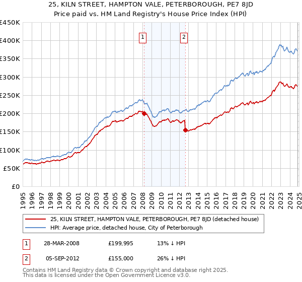 25, KILN STREET, HAMPTON VALE, PETERBOROUGH, PE7 8JD: Price paid vs HM Land Registry's House Price Index