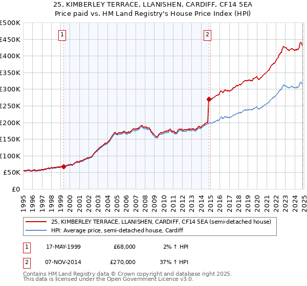 25, KIMBERLEY TERRACE, LLANISHEN, CARDIFF, CF14 5EA: Price paid vs HM Land Registry's House Price Index