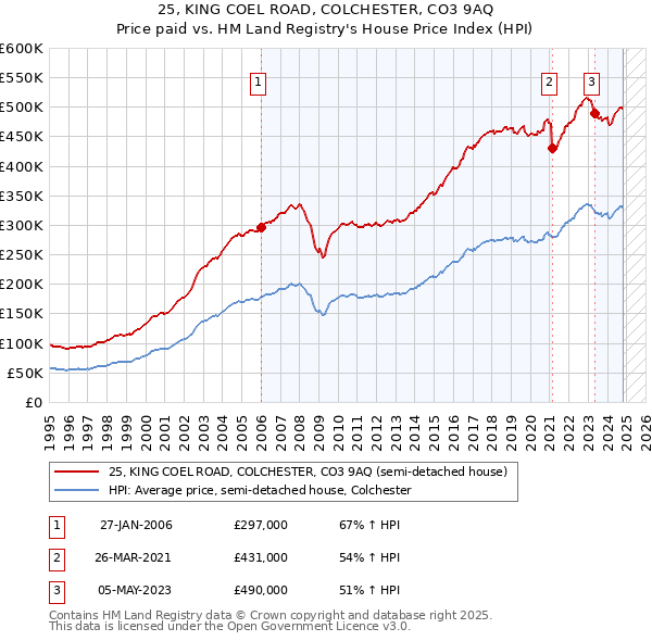 25, KING COEL ROAD, COLCHESTER, CO3 9AQ: Price paid vs HM Land Registry's House Price Index