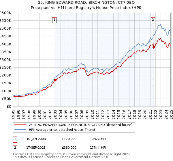 25, KING EDWARD ROAD, BIRCHINGTON, CT7 0EQ: Price paid vs HM Land Registry's House Price Index