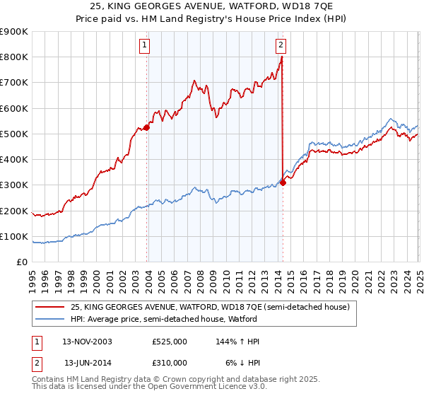 25, KING GEORGES AVENUE, WATFORD, WD18 7QE: Price paid vs HM Land Registry's House Price Index