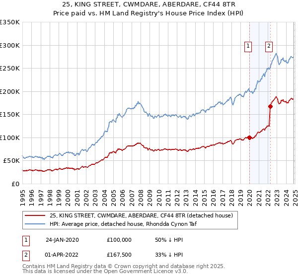 25, KING STREET, CWMDARE, ABERDARE, CF44 8TR: Price paid vs HM Land Registry's House Price Index