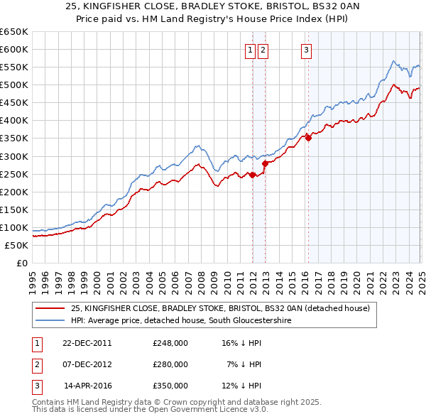 25, KINGFISHER CLOSE, BRADLEY STOKE, BRISTOL, BS32 0AN: Price paid vs HM Land Registry's House Price Index