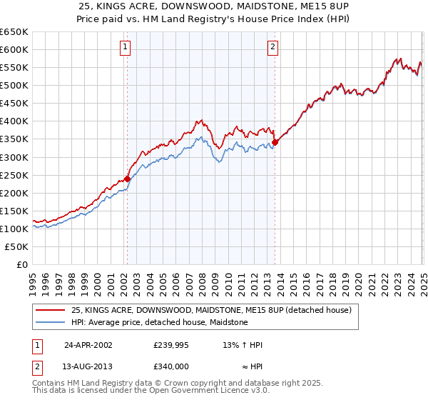 25, KINGS ACRE, DOWNSWOOD, MAIDSTONE, ME15 8UP: Price paid vs HM Land Registry's House Price Index