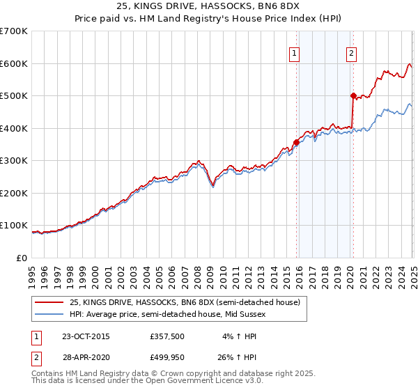 25, KINGS DRIVE, HASSOCKS, BN6 8DX: Price paid vs HM Land Registry's House Price Index