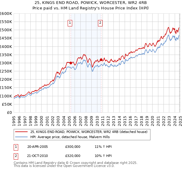 25, KINGS END ROAD, POWICK, WORCESTER, WR2 4RB: Price paid vs HM Land Registry's House Price Index