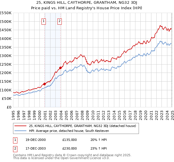 25, KINGS HILL, CAYTHORPE, GRANTHAM, NG32 3DJ: Price paid vs HM Land Registry's House Price Index