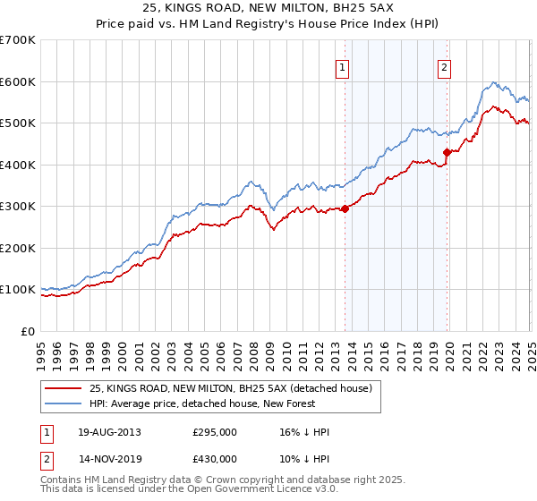 25, KINGS ROAD, NEW MILTON, BH25 5AX: Price paid vs HM Land Registry's House Price Index