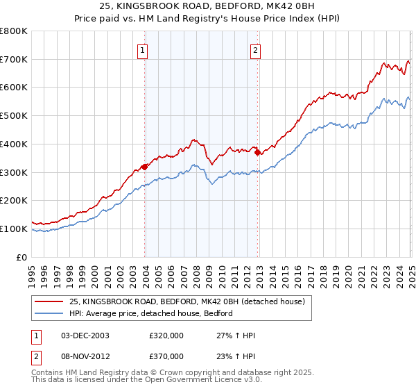 25, KINGSBROOK ROAD, BEDFORD, MK42 0BH: Price paid vs HM Land Registry's House Price Index