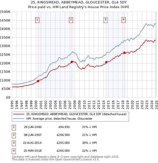 25, KINGSMEAD, ABBEYMEAD, GLOUCESTER, GL4 5DY: Price paid vs HM Land Registry's House Price Index