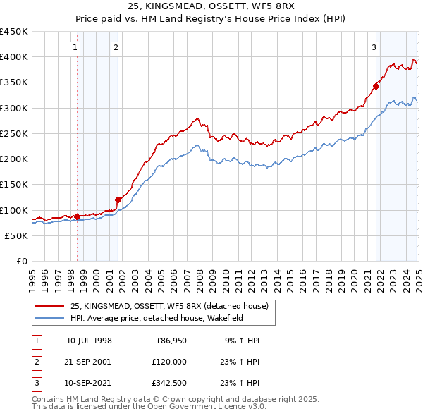 25, KINGSMEAD, OSSETT, WF5 8RX: Price paid vs HM Land Registry's House Price Index