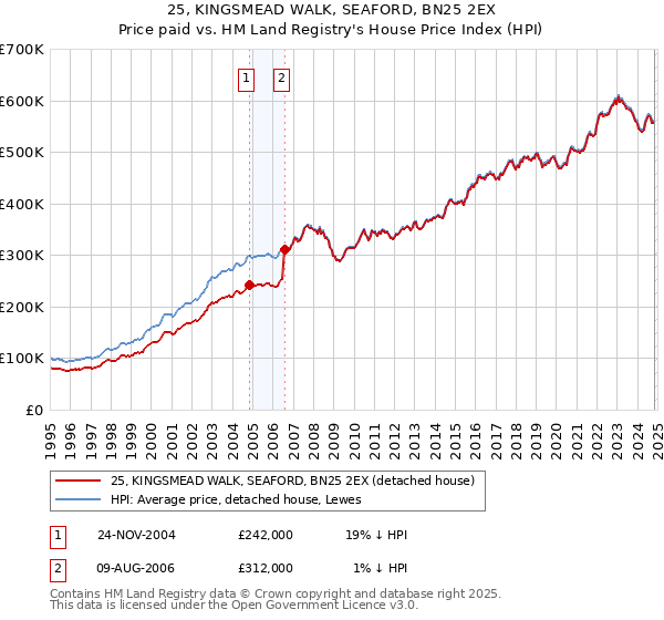 25, KINGSMEAD WALK, SEAFORD, BN25 2EX: Price paid vs HM Land Registry's House Price Index