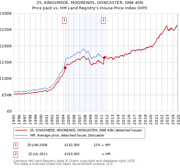 25, KINGSMEDE, MOORENDS, DONCASTER, DN8 4SN: Price paid vs HM Land Registry's House Price Index