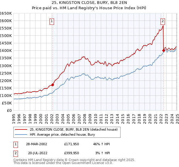 25, KINGSTON CLOSE, BURY, BL8 2EN: Price paid vs HM Land Registry's House Price Index