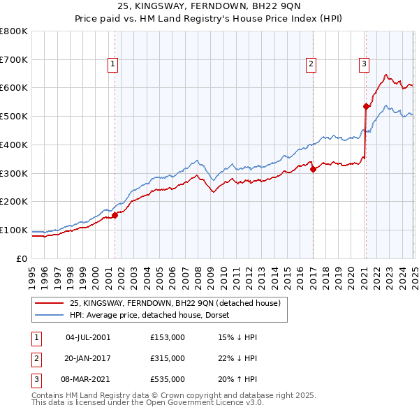 25, KINGSWAY, FERNDOWN, BH22 9QN: Price paid vs HM Land Registry's House Price Index