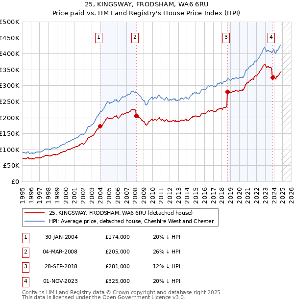 25, KINGSWAY, FRODSHAM, WA6 6RU: Price paid vs HM Land Registry's House Price Index