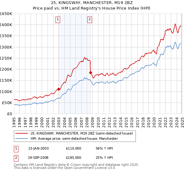 25, KINGSWAY, MANCHESTER, M19 2BZ: Price paid vs HM Land Registry's House Price Index