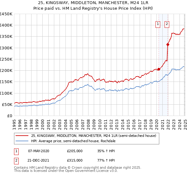 25, KINGSWAY, MIDDLETON, MANCHESTER, M24 1LR: Price paid vs HM Land Registry's House Price Index