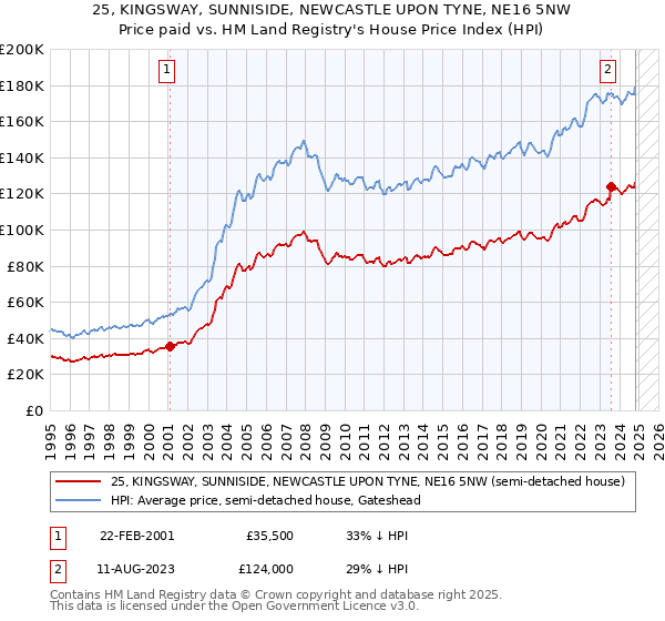 25, KINGSWAY, SUNNISIDE, NEWCASTLE UPON TYNE, NE16 5NW: Price paid vs HM Land Registry's House Price Index