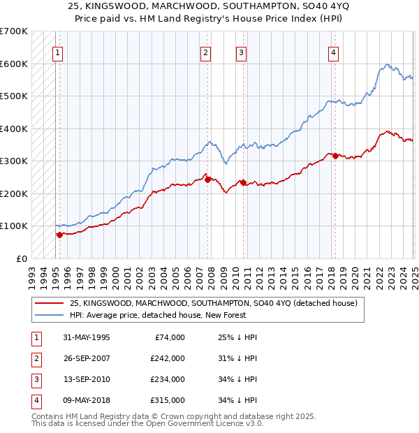 25, KINGSWOOD, MARCHWOOD, SOUTHAMPTON, SO40 4YQ: Price paid vs HM Land Registry's House Price Index