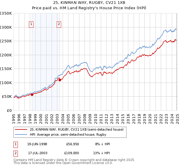 25, KINMAN WAY, RUGBY, CV21 1XB: Price paid vs HM Land Registry's House Price Index