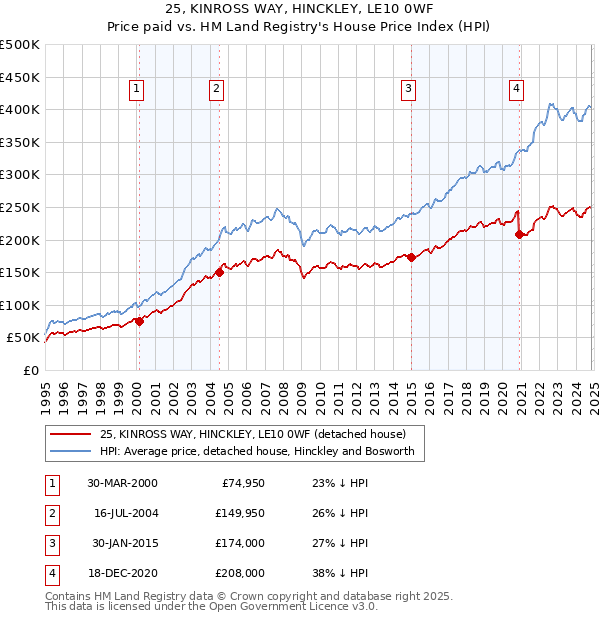 25, KINROSS WAY, HINCKLEY, LE10 0WF: Price paid vs HM Land Registry's House Price Index