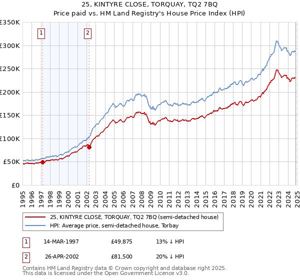 25, KINTYRE CLOSE, TORQUAY, TQ2 7BQ: Price paid vs HM Land Registry's House Price Index