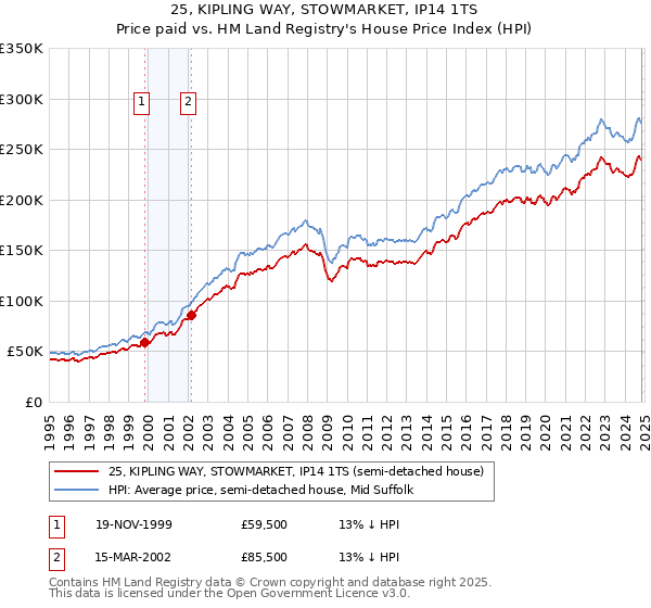 25, KIPLING WAY, STOWMARKET, IP14 1TS: Price paid vs HM Land Registry's House Price Index